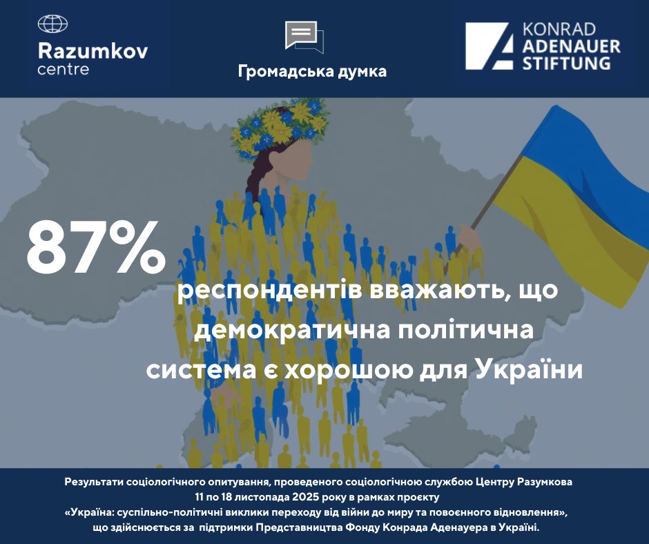 Felmérés: az ukránok több mint fele a demokráciát tartja a legjobb államformának