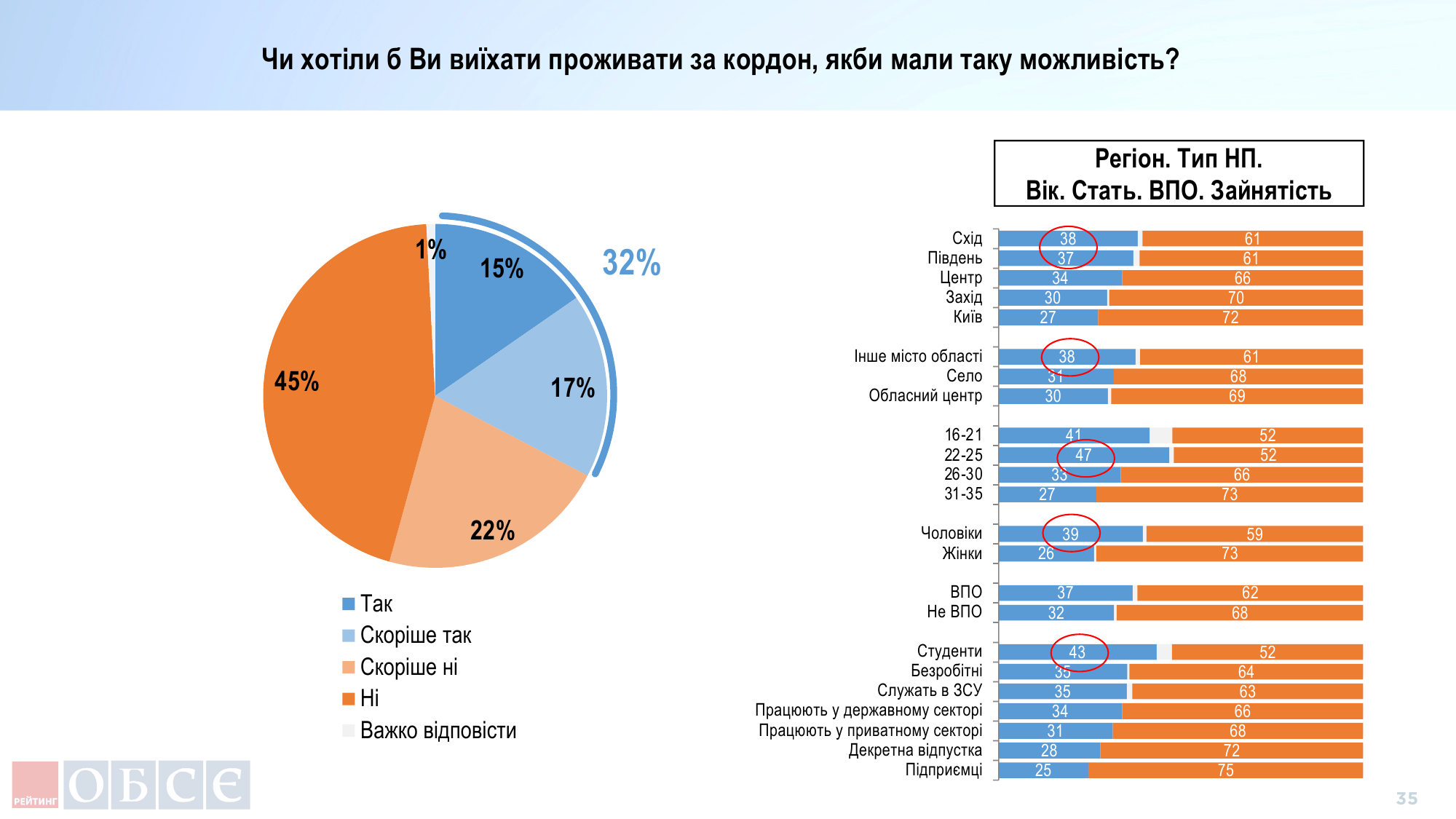 Szociológiai felmérés: a fiatal ukránok harmada külföldre költözne
