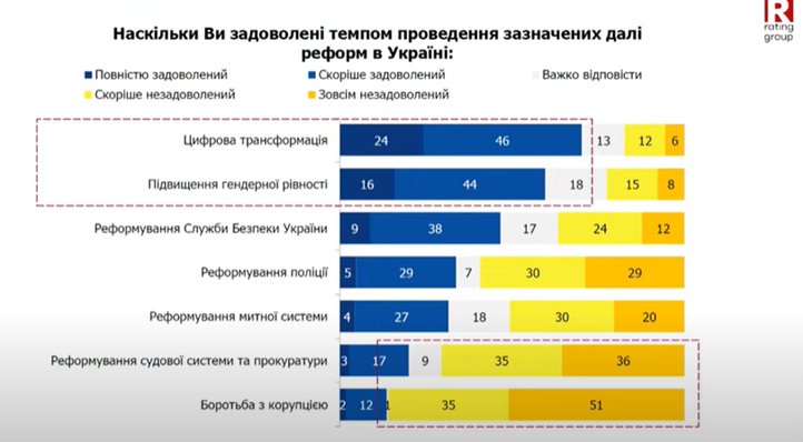 A felmérés alapján a válaszadók 70%-a elégedett a digitális átalakulással.