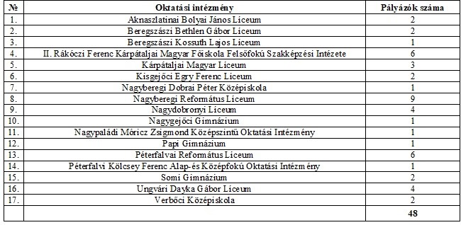 Átadták a 2024/2025-ös tanév Ady Endre ösztöndíjait