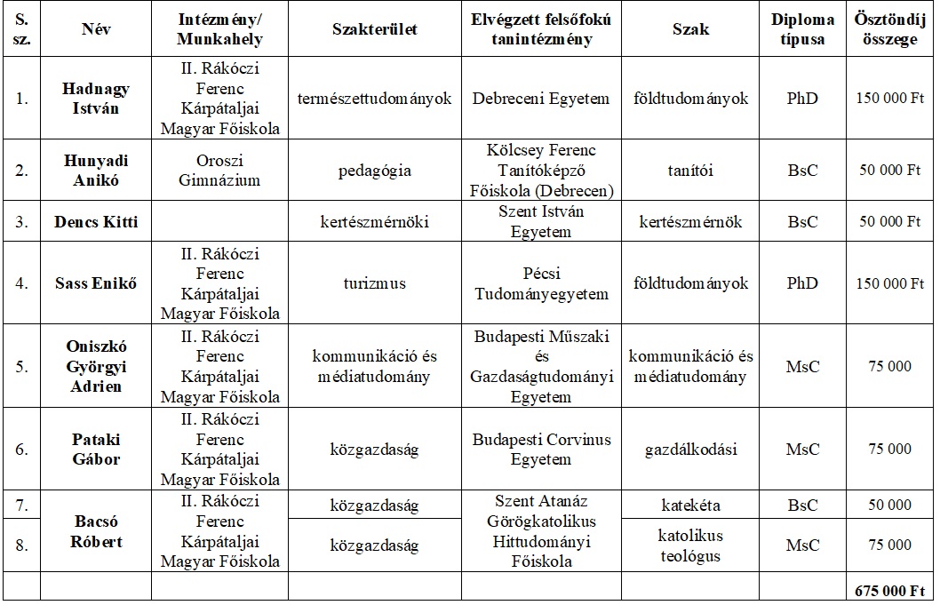 Átadásra kerültek a 2024/2025-ös tanév Diplomahonosítási ösztöndíjai