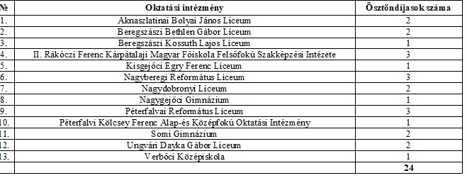Átadták a 2024/2025-ös tanév Ady Endre ösztöndíjait