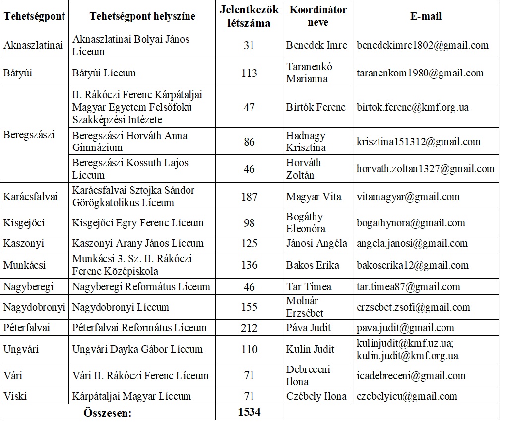 Megvalósultak a 2025/26-os tanév Tehetséggondozó Foglalkozásai a 15 Genius Tehetségpontban