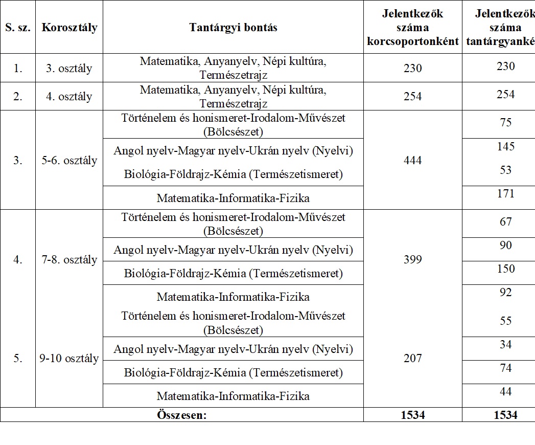 Megvalósultak a 2025/26-os tanév Tehetséggondozó Foglalkozásai a 15 Genius Tehetségpontban