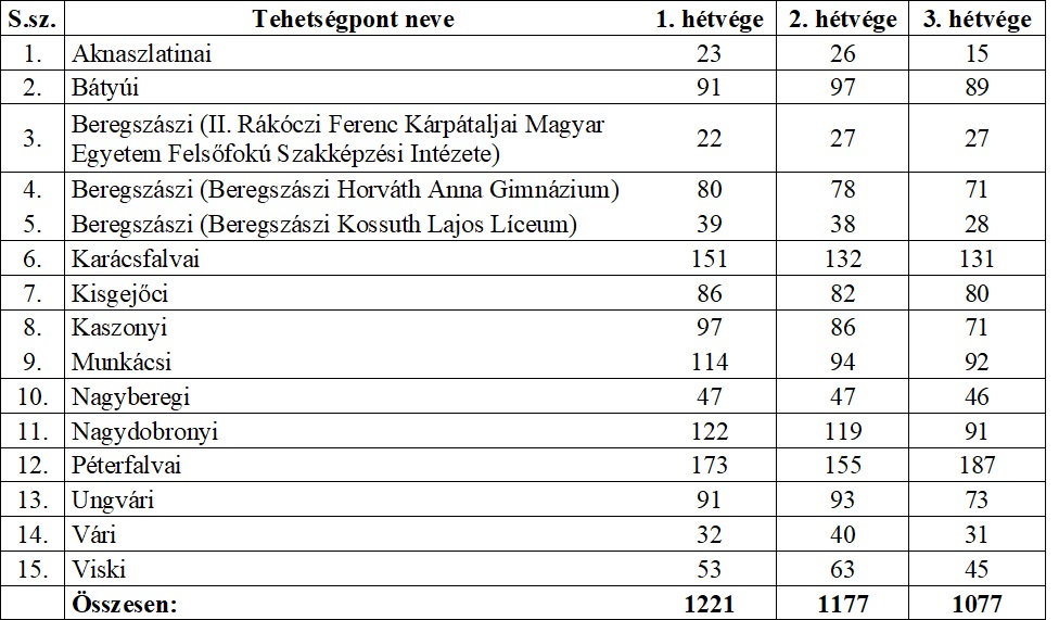 Megvalósultak a 2025/26-os tanév Tehetséggondozó Foglalkozásai a 15 Genius Tehetségpontban