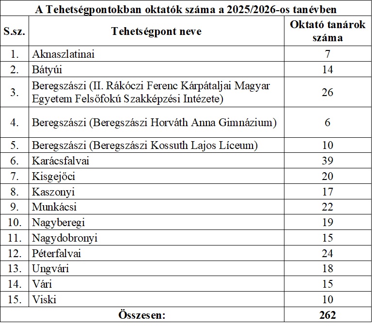 Megvalósultak a 2025/26-os tanév Tehetséggondozó Foglalkozásai a 15 Genius Tehetségpontban