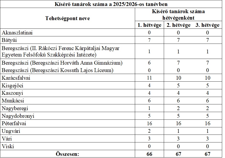 Megvalósultak a 2025/26-os tanév Tehetséggondozó Foglalkozásai a 15 Genius Tehetségpontban