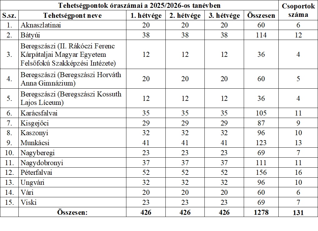 Megvalósultak a 2025/26-os tanév Tehetséggondozó Foglalkozásai a 15 Genius Tehetségpontban