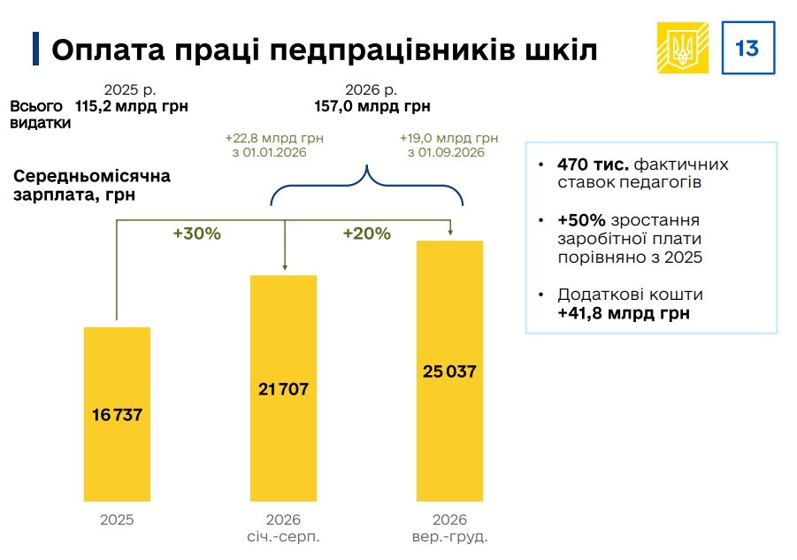 2026-ban 25 ezer hrivnyára nő a tanárok bére Ukrajnában