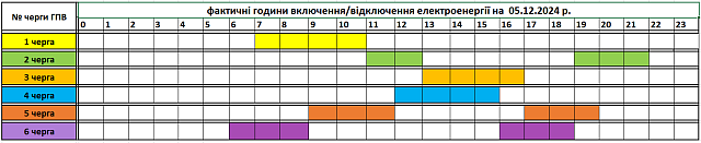 December 5-ei áramszünetek ütemterve Kárpátalján