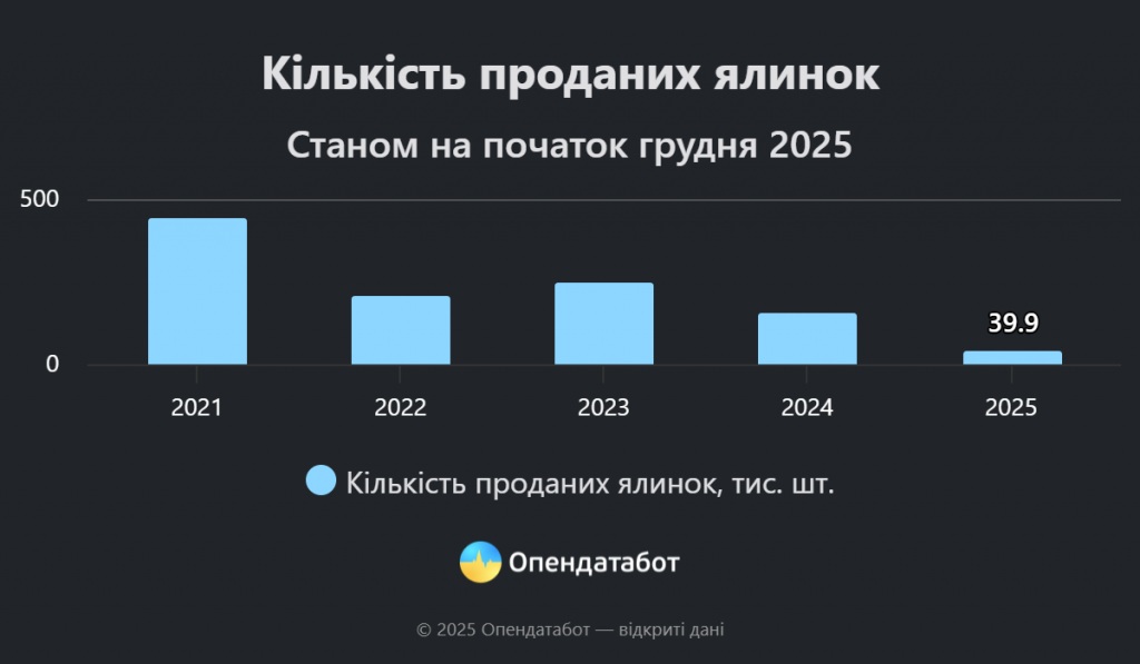 Idén 11%-kal csökkent a karácsonyfák iránti kereslet
