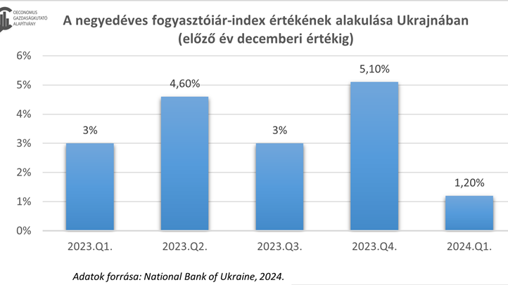 Az ukrán gazdaság első negyedéve