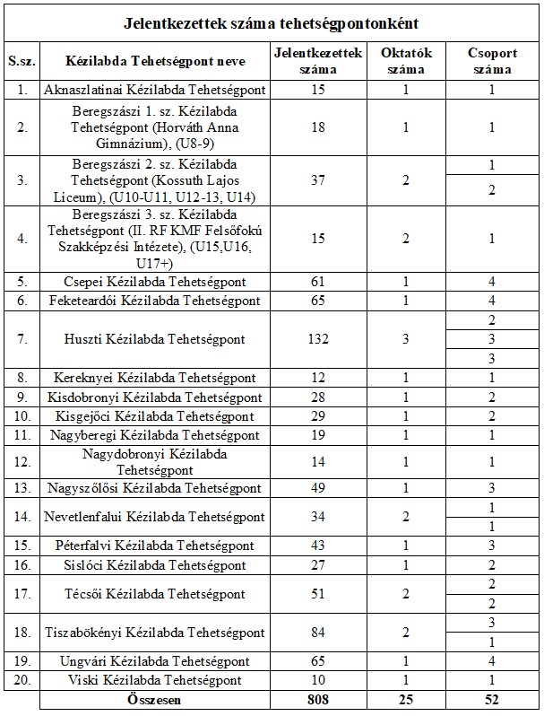 Jelentkezettek száma tehetségpontonként