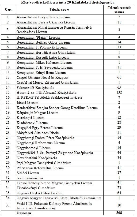Résztvevők iskolák szerint a 20 Kézilabda Tehetségpontba