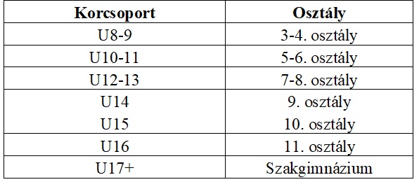 Az alábbi korcsoportokban várjuk a fiatal jelentkezőket (fiú, lány):