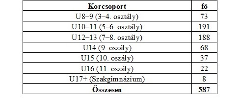 A 20 Tehetségpont korcsoport szerinti bontása