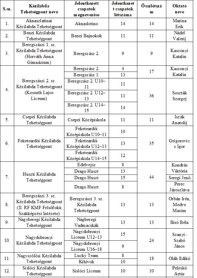 A Kupára 15 Tehetségpontból 33 csapat, 363 fiatal regisztrált, 20 edzővel