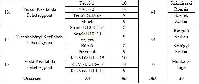 A Kupára 15 Tehetségpontból 33 csapat, 363 fiatal regisztrált, 20 edzővel