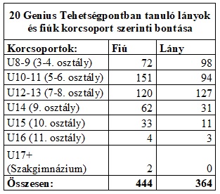 20 Genius Tehetségpontban tanuló lányok és fiúk korcsoport szerinti bontása