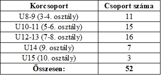 Összesen 52 csoport lett kialakítva. Az edzések öt korcsoportban zajlanak: