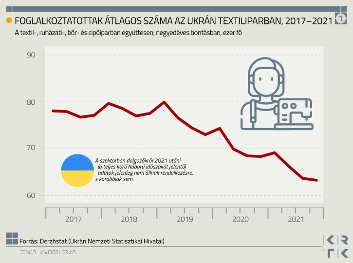 Ukrajna hatalmas potenciállal rendelkezik a textilgyártás terén