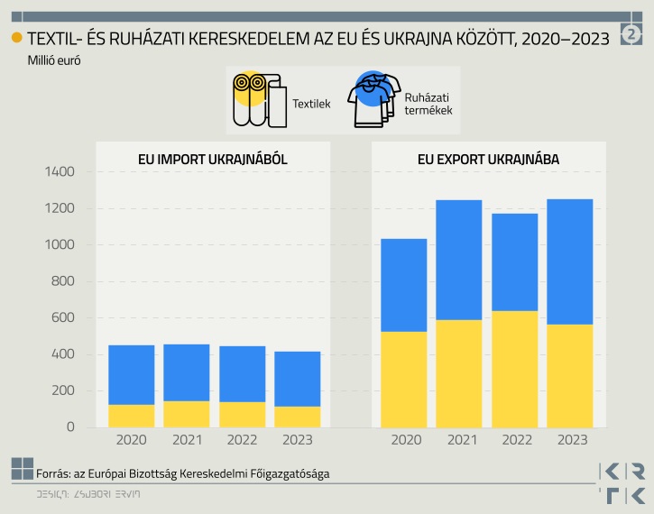 Ukrajna hatalmas potenciállal rendelkezik a textilgyártás terén