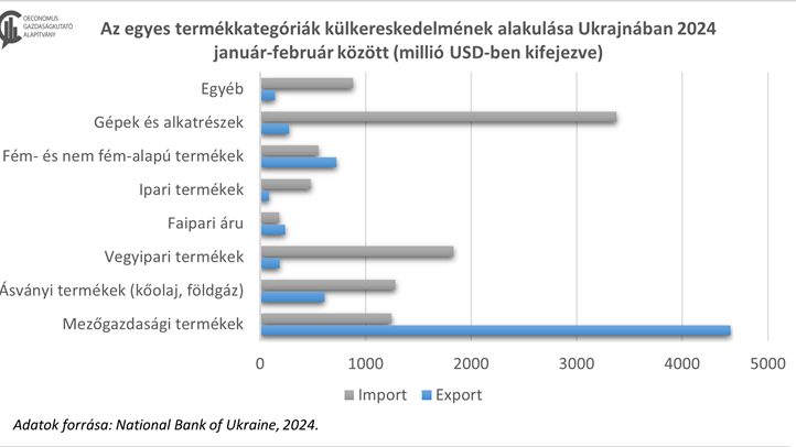 Az ukrán gazdaság első negyedéve