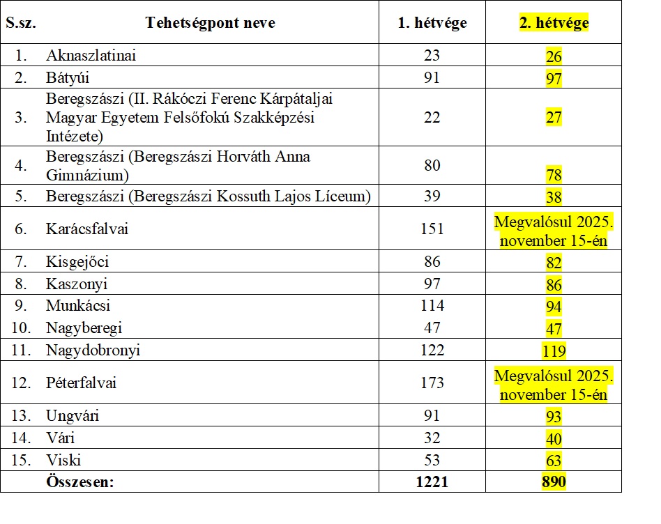 Az első és második hétvégén a részvétel a következőképpen alakult: