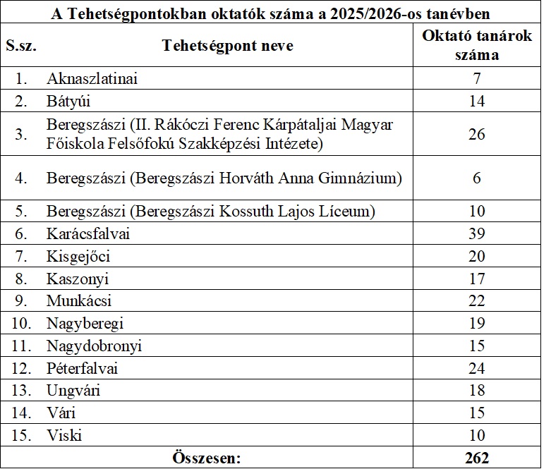 A tehetséggondozó programban idén összesen 262 tanár vesz részt: