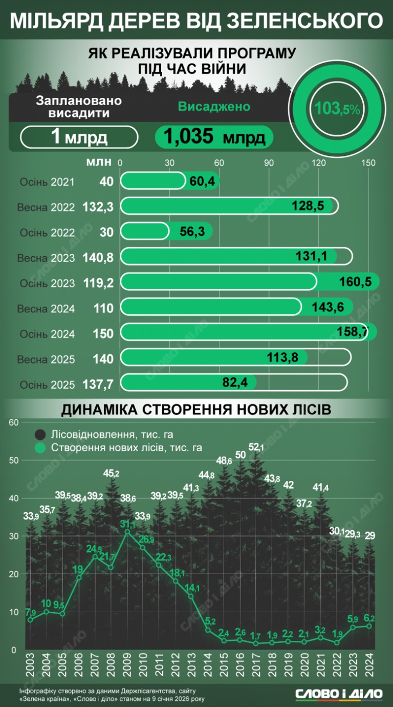  Zelenszkij egymilliárd fája