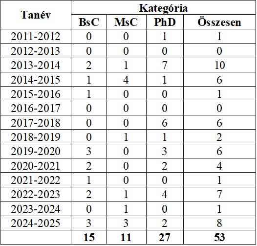 Átadásra kerültek a 2024/2025-ös tanév Diplomahonosítási ösztöndíjai