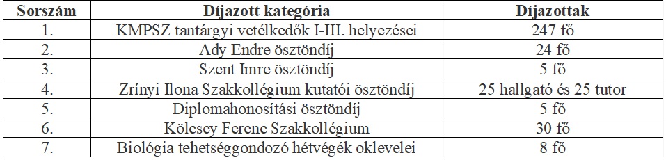 A XV. Kárpátaljai Tehetségnap lehetőséget biztosított számos ösztöndíj és oklevél átadására: