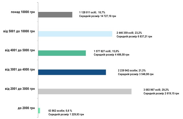 2023. október 1-jén 1 128 011 ukrán nyugdíjas kapott 10 000 hrivnya feletti nyugdíjat. 