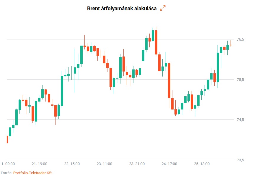 Bezuhant az olaj ára