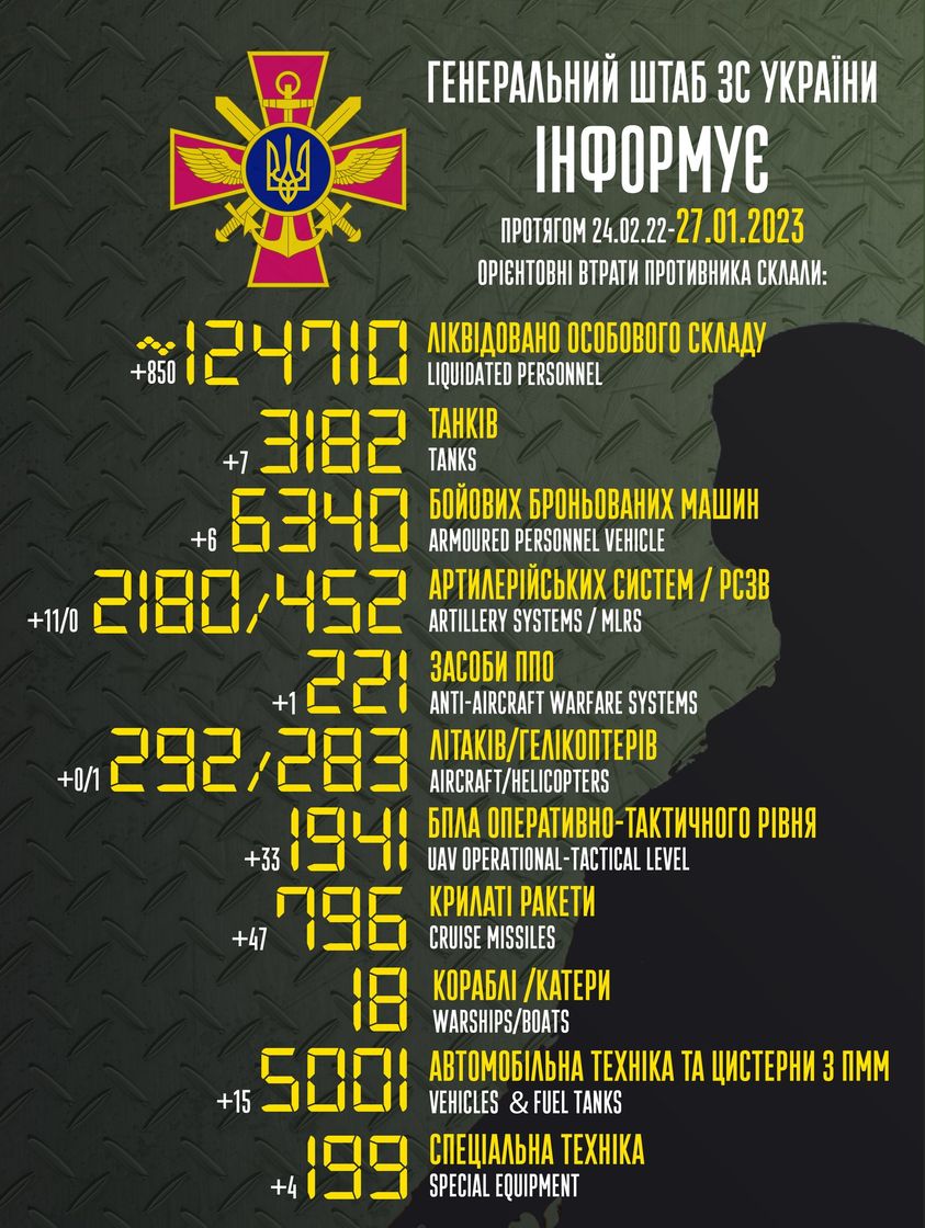 Oroszország Ukrajna elleni háborújában eddig körülbelül 124710 (+850) orosz katona esett el.