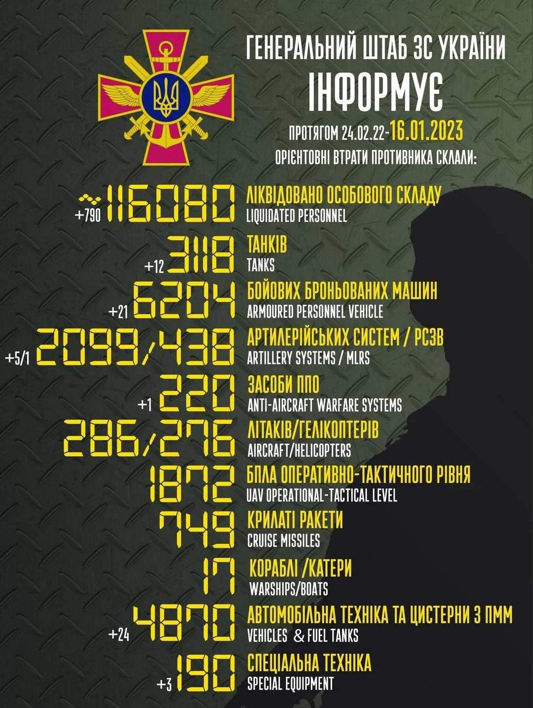 az invázió február 24-i kezdete óta Oroszország 116 080 katonát veszített Ukrajnában. 
