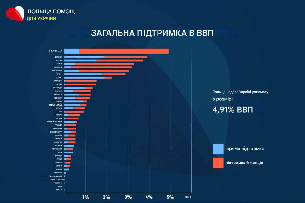 Rekordmennyiségű segélyt nyújtott Ukrajnának Lengyelország