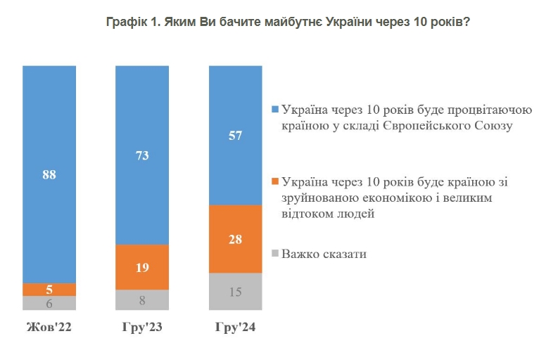 Az ukránok több mint fele még hisz abban, hogy Ukrajna 10 év múlva az Európai Unió virágzó országa lesz