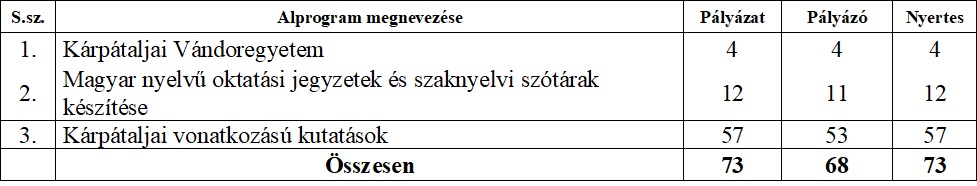 73 sikeres pályázat - Átadták a Soós Kálmán Ösztöndíjat
