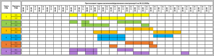 Szombaton továbbra is többórás villanykikapcsolások lesznek Kárpátalján.&nbsp;A megváltozott grafikon szerint növekedett az áramszünetek hossza. A fehér szín azt jelenti, hogy van áramellátás. A sárga, zöld, narancssárga, kék, piros és lila színek azt jelentik, hogy nincs áramellátás. 