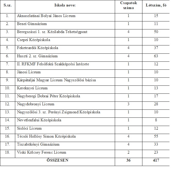 Lezajlott a XII. Zupkó József Kézilabda Emléktorna
