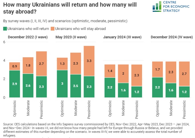 Európában ragadhat több millió ukrán menekült