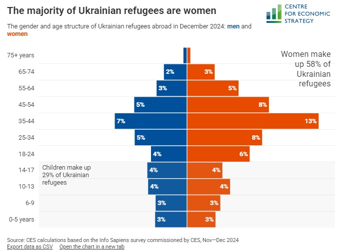 Európában ragadhat több millió ukrán menekült