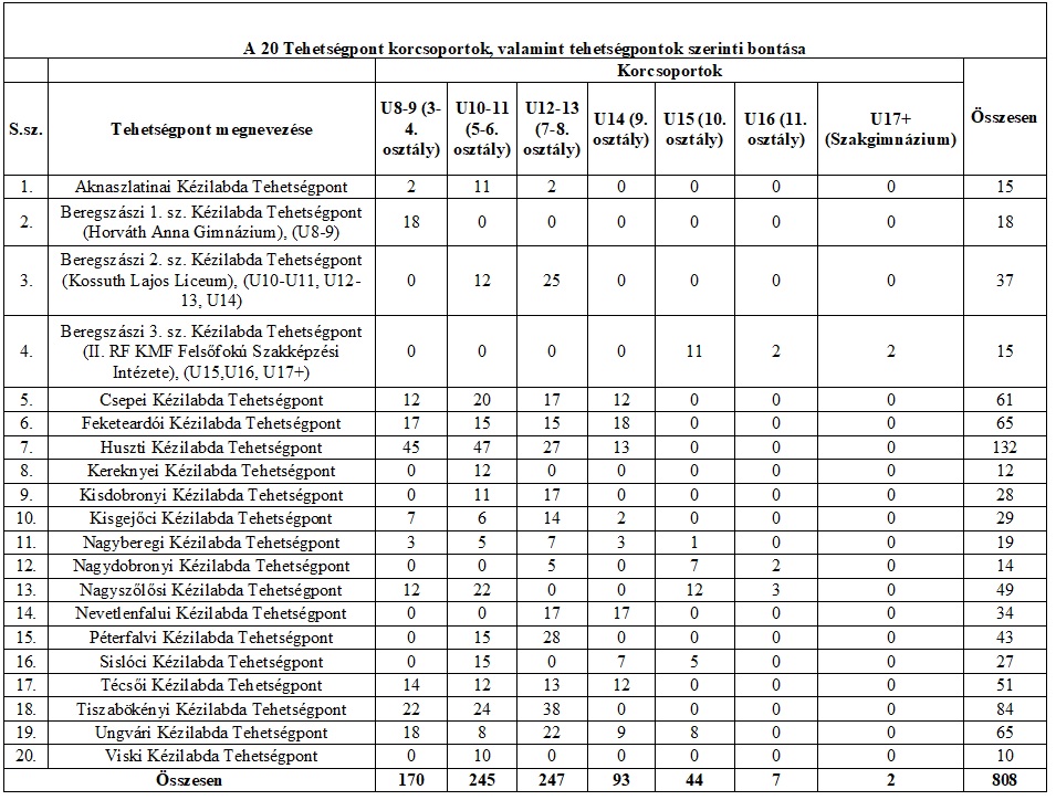 A 20 Tehetségpont korcsoportok, valamint tehetségpontok szerinti bontása 