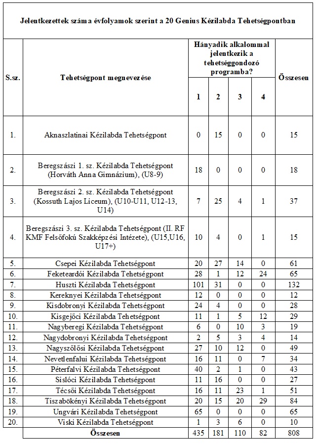 Jelentkezettek száma évfolyamok szerint a 20 Genius Kézilabda Tehetségpontban