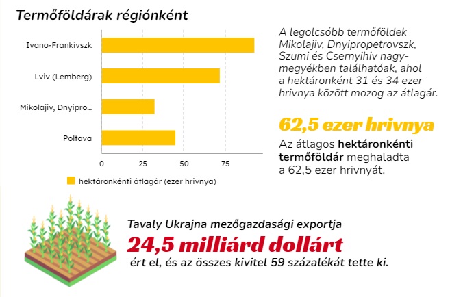 A háborús kockázatok ellenére megélénkült az ukrán termőföldpiac
