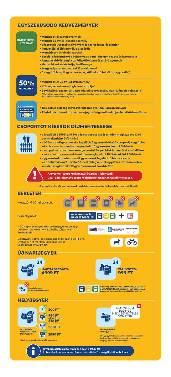 Márciustól évi 12 alkalommal utazhatnak ingyen a Magyar igazolvánnyal rendelkezők