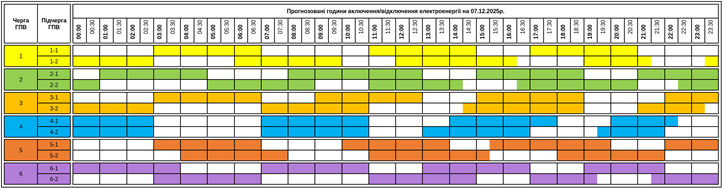 Vasárnap továbbra is többórás villanykikapcsolások lesznek Kárpátalján.&nbsp;A megváltozott grafikon szerint növekedett az áramszünetek hossza. A fehér szín azt jelenti, hogy van áramellátás. A sárga, zöld, narancssárga, kék, piros és lila színek azt jelentik, hogy nincs áramellátás. 