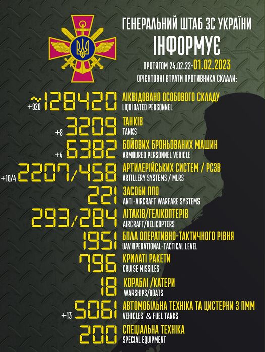 Az invázióban eddig mintegy 128 420 katonát veszíthetett az orosz hadsereg.