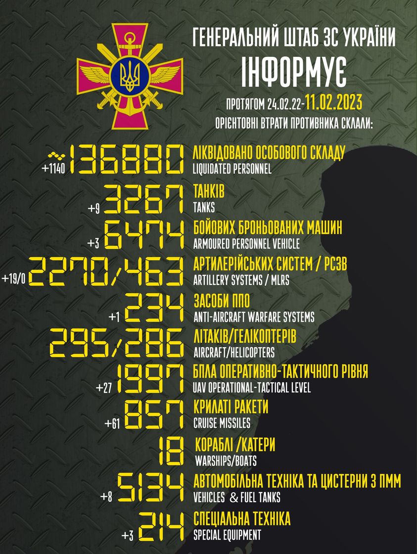 Az elmúlt 24 órában 1140 orosz katona halt meg az orosz-ukrán háborúban.